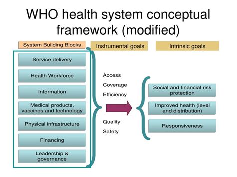 Ppt Health System Performance Assessment Powerpoint Presentation