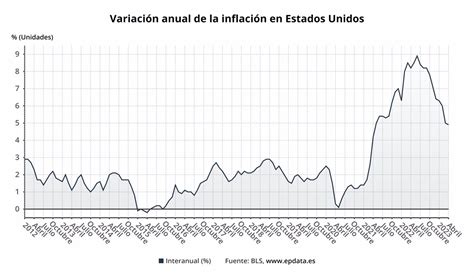 El Ipc De Estados Unidos Se Moder En Abril Una D Cima Hasta El