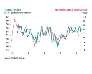 Ihs Markit Canada Manufacturing Pmi Business Wire