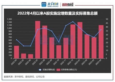 4月上市公司定增动态：实际募资超1123亿元，全面注册制下小额定增预案数猛增界面新闻 · Jmedia