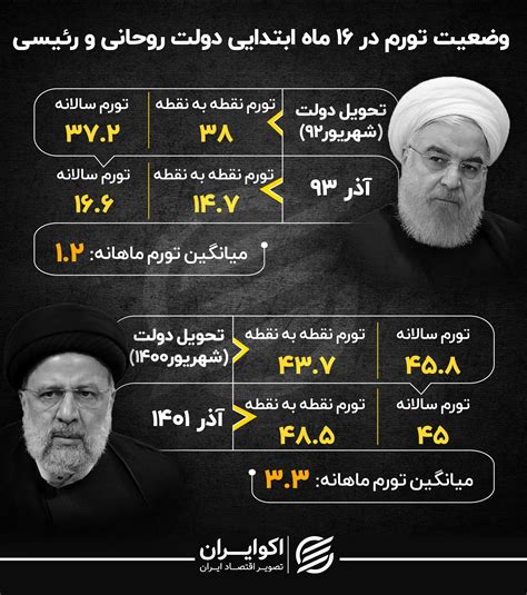 مقایسه جالب تورم در دولت‌های روحانی و رئیسی اینفوگرافیک