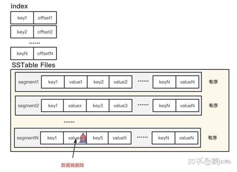 聊聊 LSM Tree原理 知乎