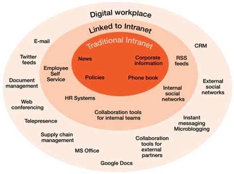 Which Of These 8 Definitions Of Digital Workplace” Works Best For You