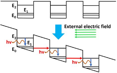 Schematic Illustration Of The Photon Emission Process Of A Conventional