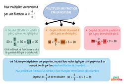 Fractions 5ème Exercices cours évaluation révision pdf à imprimer