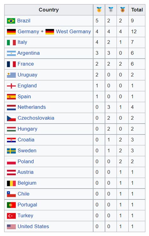 Updated FIFA World Cup medal table : r/soccer