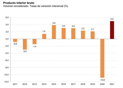 Economia Espanhola Cresce Em A Maior Taxa Dos Ltimos Anos