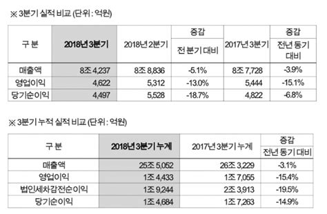 현대모비스 3분기 영업이익 4622억원전년 比 151 감소 팍스경제tv