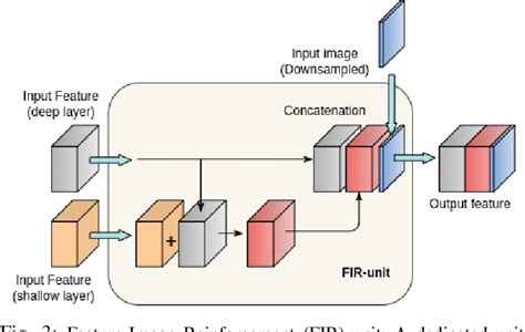 PDF Efficient Context Integration Through Factorized Pyramidal