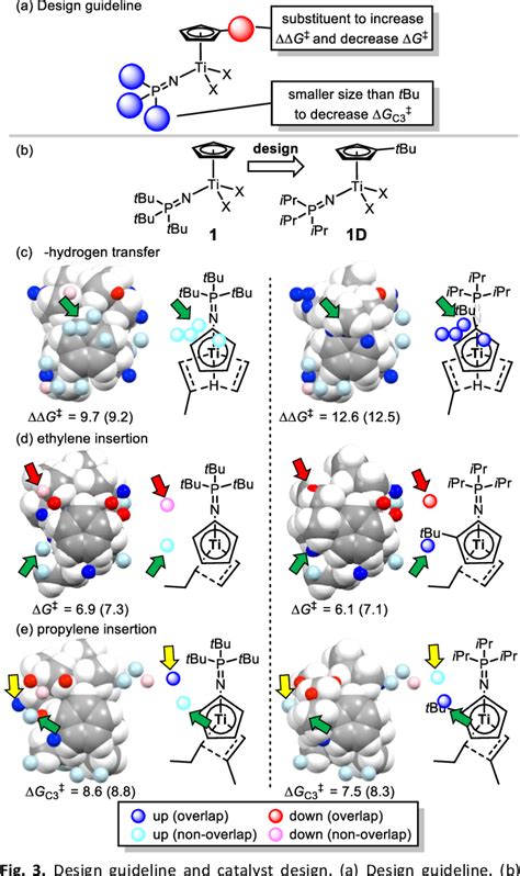 Figure From Molecular Field Analysis In Half Titanocene Complexes