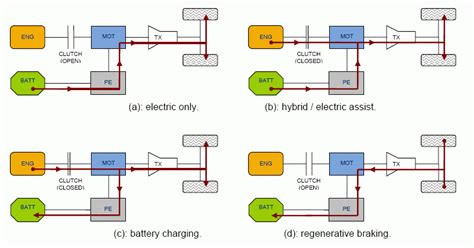 Understanding micro, mild, full and plug-in hybrid electric vehicles – x-engineer.org