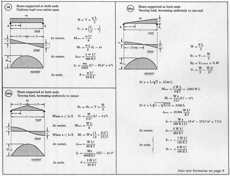 Simply Supported Beam Equations Tessshebaylo