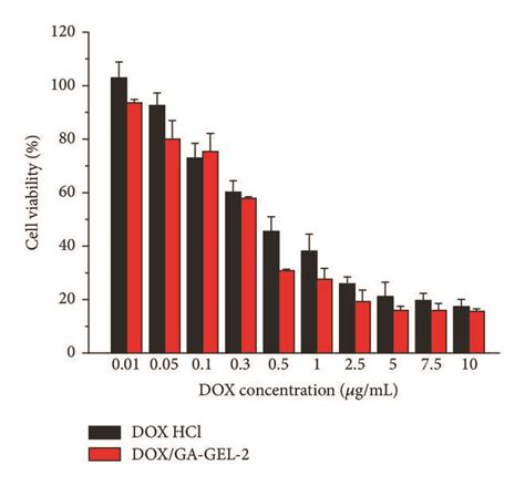 The In Vitro Cytotoxicity Of A Ga Gel 2 Micelles And B Dox·hcl And