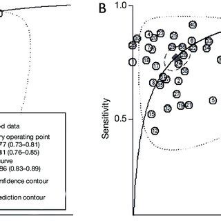 Summary Roc Sroc Curves With Prediction And Confidence Contours Of