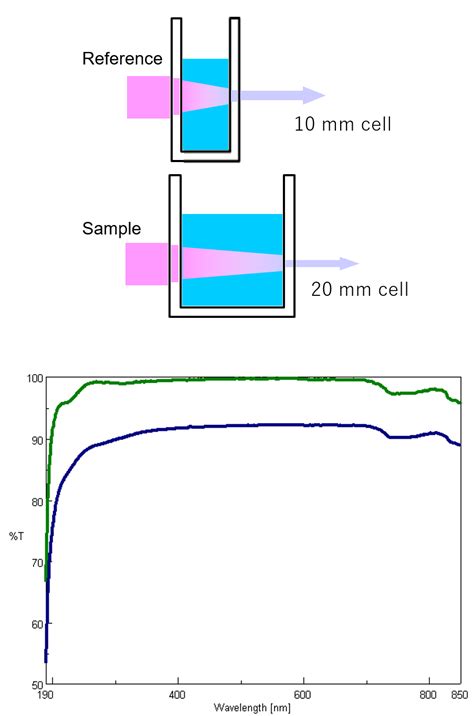 Principles Of Uv Vis Spectroscopy 5 Benefits Of Double Beam Optics Jasco Global