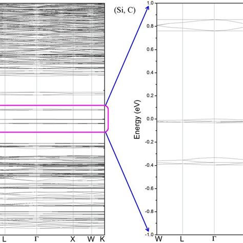 Figure S5 The Electronic Band Structure Of Si C The Fermi Level Is