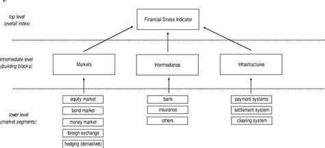 Figure 1 From Ciss A Composite Indicator Of Systemic Stress In The Financial System Semantic