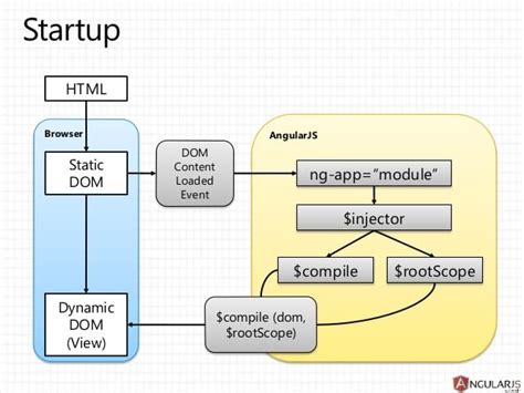 Angularjs And Angular 2 A Detailed Comparison — Sitepoint