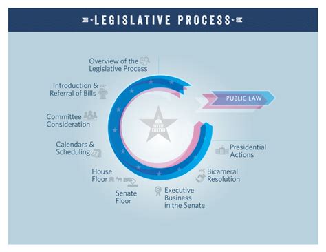 Legislative Process An Introduction Flowchart