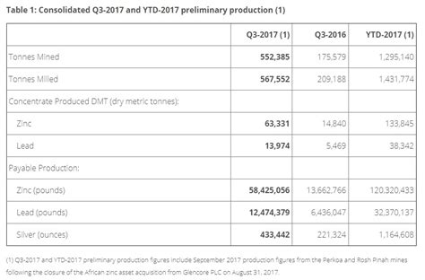 Trevali Mining Reporta R Cord Hist Rico De Resultados De Producci N