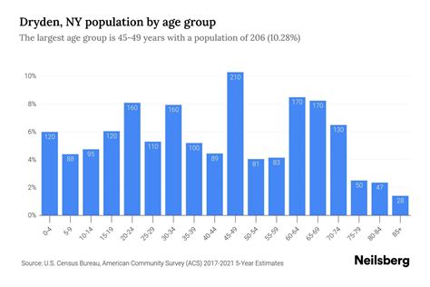 Dryden, NY Population by Age - 2023 Dryden, NY Age Demographics | Neilsberg