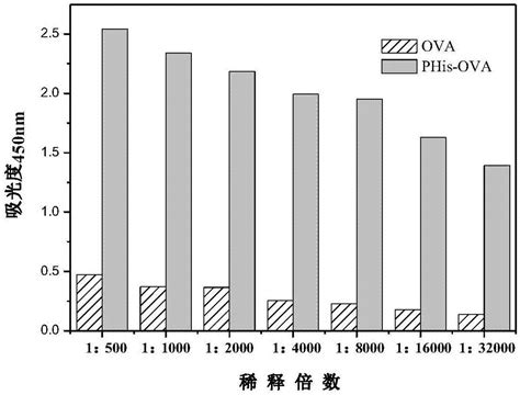 一种检测组氨酸磷酸化蛋白的elisa检测试剂盒及检测方法与流程2