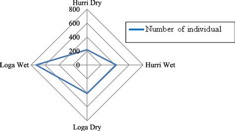 Individual (N) bird count in the study habitats | Download Scientific Diagram