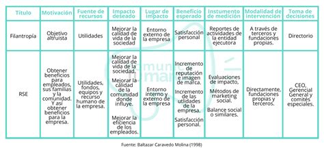 Diferencias Entre Filantrop A Y Responsabilidad Social Empresarial Rse