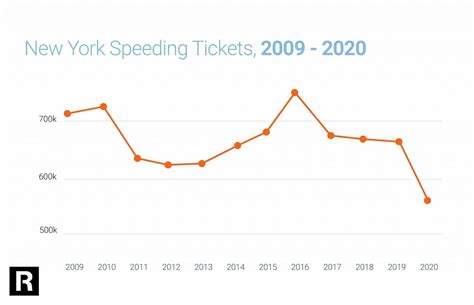 Speeding Tickets In New York State Rosenblum Law