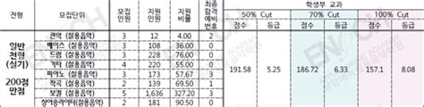 서경대학교 실용음악과 2024 수시 입시 모집 요강 2023 경쟁률 및 충원합격 예비번호 네이버 블로그