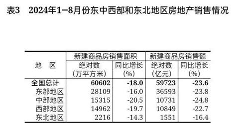 【数据发布】2024年1—8月份全国房地产市场基本情况 腾讯新闻