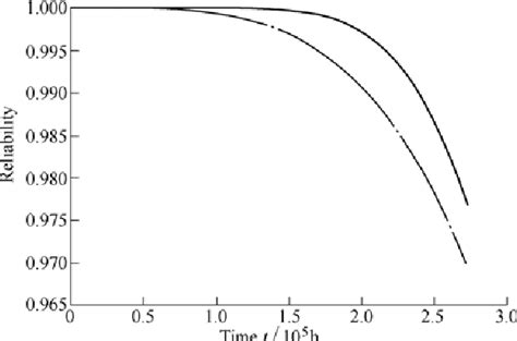 Table 1 From Step Stress Accelerated Degradation Test Modeling And