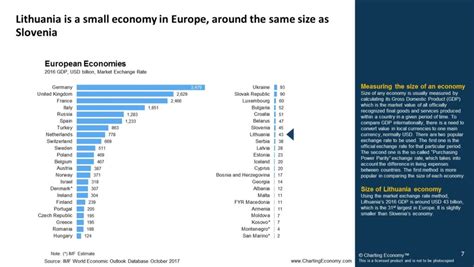 Charting Lithuania | Charting Economy