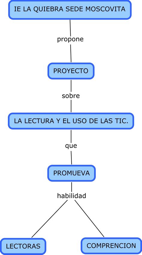 Lectura Y Uso De Las Tic Mapa Conceptual Del Proyecto The Best Porn