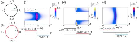 Solutions For Effective One Dimensional Chiral Dirac Equations 4 A