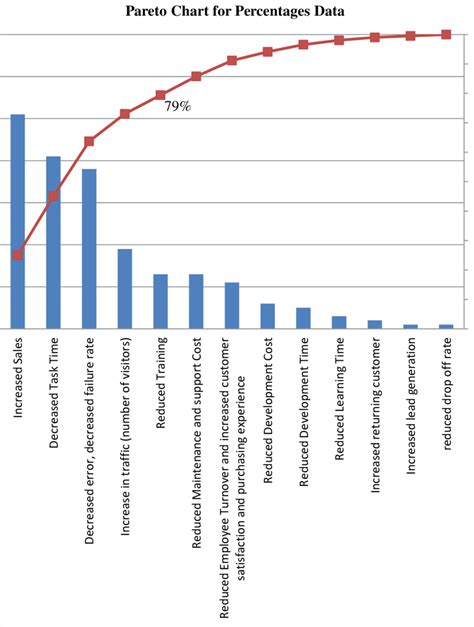 3-Pareto Chart for Percentages Data | Download Scientific Diagram