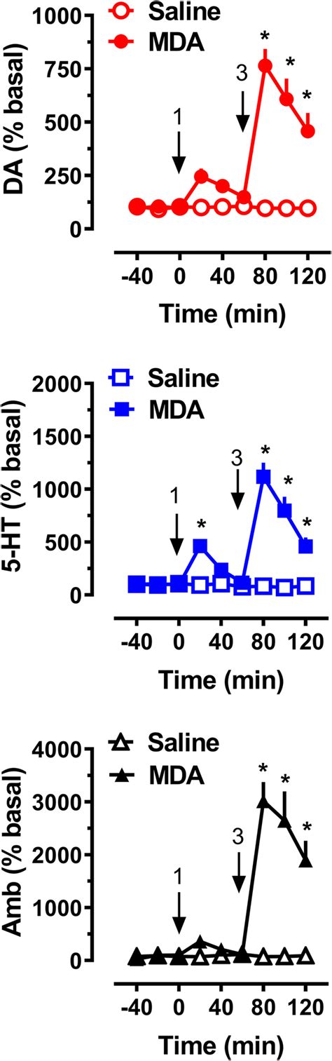 Effects Of Mda Administration On Extracellular Dopamine Da And Ht