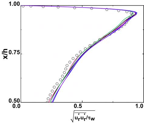 Sensitivity To Pr T The Distribution Of The Turbulence Kinetic Energy