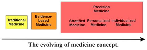 The evolution of the medicine concept. | Download Scientific Diagram