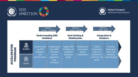 Deutsches Global Compact Netzwerk SDG Ambition Internationales Programm