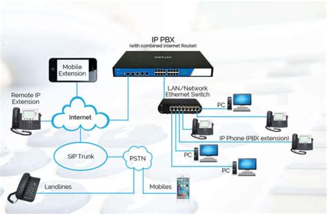 Sistemas PBX Tipos De PBX