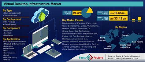 Global Virtual Desktop Infrastructure VDI Market Size Share Trends