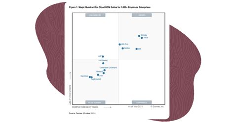 Workday Named A Leader In The 2021 Gartner Magic Quadrant For Cloud Hcm