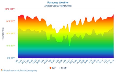 Weather in June in Paraguay 2024