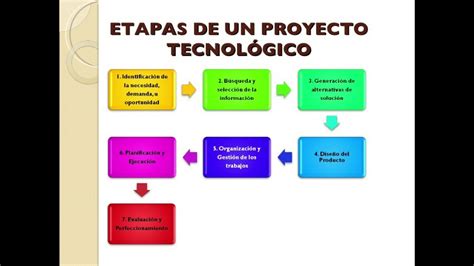 Etapas Para Una Buena Gesti N De Un Proyecto Tecnol Gico Youtube