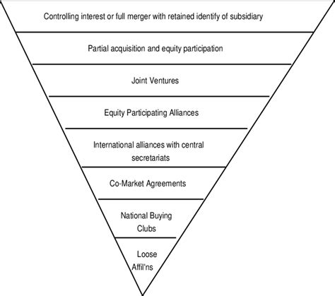 A Hierarchy of Alliance Types | Download Scientific Diagram