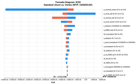 589 Cost Effectiveness Analysis Of A Novel Fetal Vesicoamniotic Shunt The Vortex Shunt