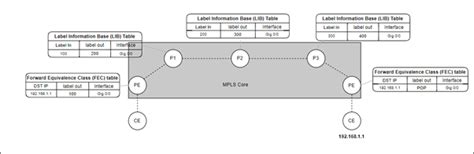 Segment Routing In Mpls Zindagi Technologies