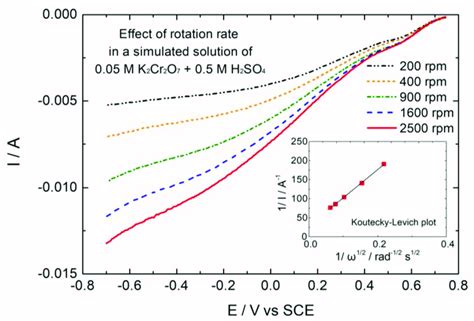 Current Vs Potential LSV Curves Recorded With GC RDE Electrode At