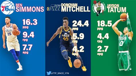 OC Rookie Playoff Performances Ben Simmons Vs Jayson Tatum Vs